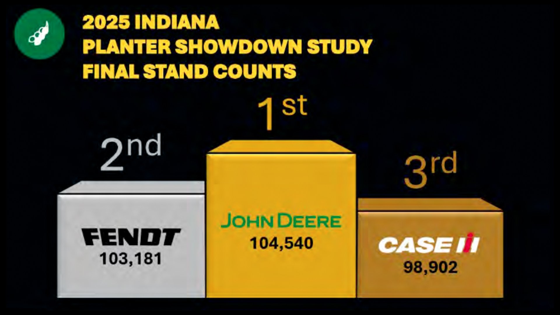 Stand Count Graph Why Corn Stand Count Matters: John Deere’s Advantage